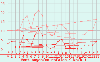 Courbe de la force du vent pour Jan (Esp)