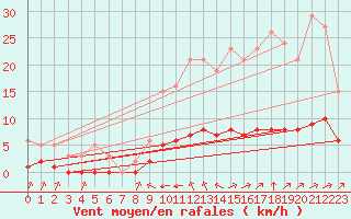 Courbe de la force du vent pour Tauxigny (37)