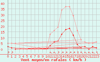 Courbe de la force du vent pour Villefontaine (38)