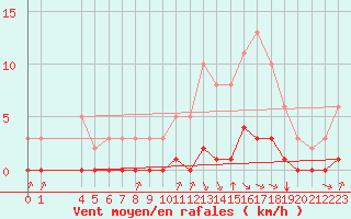 Courbe de la force du vent pour Gouzon (23)