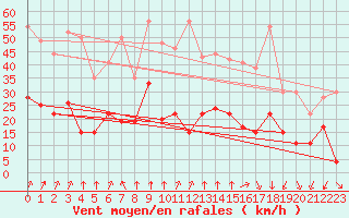 Courbe de la force du vent pour Formigures (66)