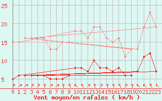 Courbe de la force du vent pour Chatelus-Malvaleix (23)