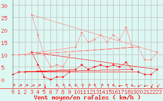 Courbe de la force du vent pour Aizenay (85)