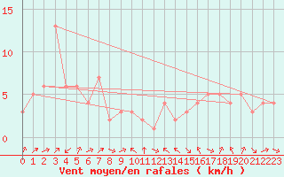 Courbe de la force du vent pour Douzy (08)