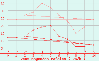 Courbe de la force du vent pour Crest (26)