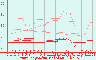 Courbe de la force du vent pour Haegen (67)