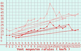 Courbe de la force du vent pour Aigrefeuille d