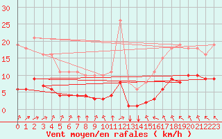 Courbe de la force du vent pour Aizenay (85)