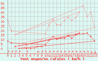Courbe de la force du vent pour Villefontaine (38)