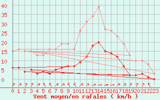 Courbe de la force du vent pour Carrion de Calatrava (Esp)