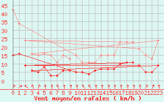 Courbe de la force du vent pour Saint-Sorlin-en-Valloire (26)