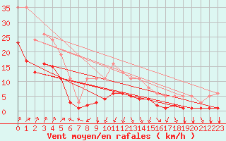 Courbe de la force du vent pour Villarzel (Sw)