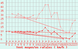 Courbe de la force du vent pour Guret (23)
