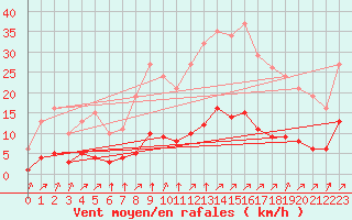 Courbe de la force du vent pour Gros-Rderching (57)