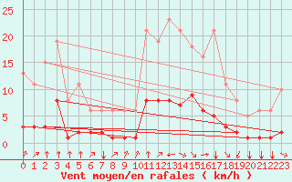 Courbe de la force du vent pour Crest (26)