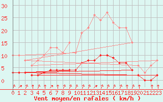 Courbe de la force du vent pour Tauxigny (37)