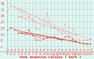 Courbe de la force du vent pour Rmering-ls-Puttelange (57)