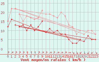 Courbe de la force du vent pour Cambrai / Epinoy (62)