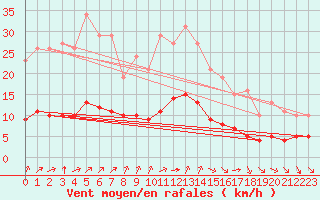 Courbe de la force du vent pour Pordic (22)