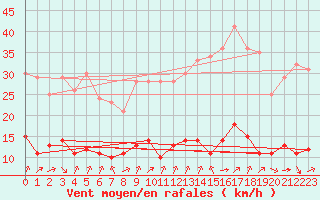 Courbe de la force du vent pour Sarzeau (56)