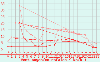 Courbe de la force du vent pour Lignerolles (03)