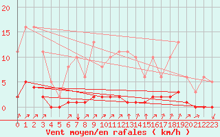 Courbe de la force du vent pour Gros-Rderching (57)