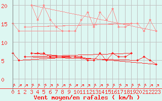 Courbe de la force du vent pour Rmering-ls-Puttelange (57)