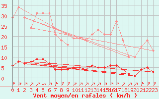 Courbe de la force du vent pour Lagny-sur-Marne (77)