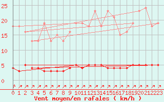 Courbe de la force du vent pour Lagny-sur-Marne (77)