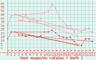 Courbe de la force du vent pour Villefontaine (38)