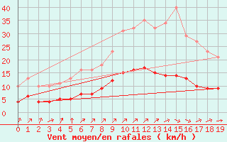 Courbe de la force du vent pour Landser (68)