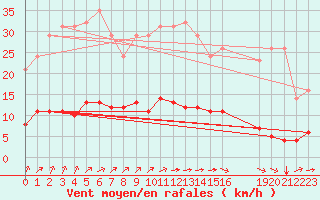 Courbe de la force du vent pour Sgur-le-Chteau (19)