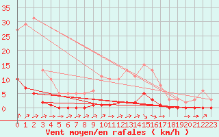 Courbe de la force du vent pour Lagny-sur-Marne (77)
