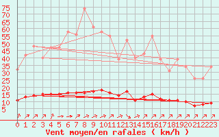 Courbe de la force du vent pour Lagny-sur-Marne (77)