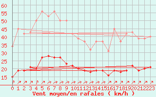 Courbe de la force du vent pour Corsept (44)