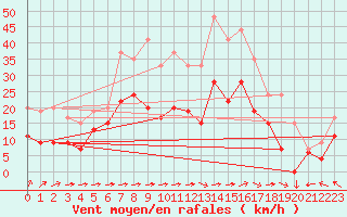 Courbe de la force du vent pour Mont-Saint-Vincent (71)