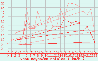 Courbe de la force du vent pour Le Luc - Cannet des Maures (83)