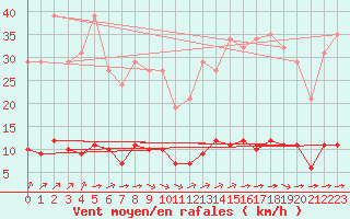 Courbe de la force du vent pour Paris Saint-Germain-des-Prs (75)