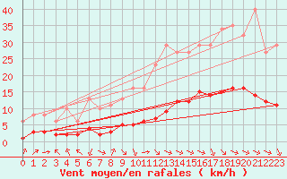 Courbe de la force du vent pour Aniane (34)