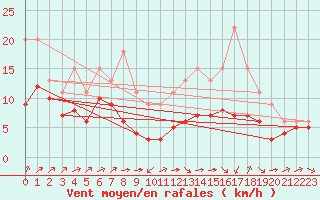 Courbe de la force du vent pour Lignerolles (03)