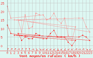 Courbe de la force du vent pour Bourg-Saint-Andol (07)