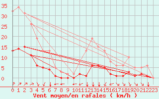 Courbe de la force du vent pour Chailles (41)
