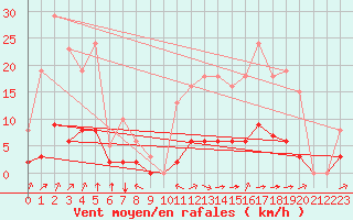 Courbe de la force du vent pour Laqueuille (63)