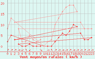 Courbe de la force du vent pour Carrion de Calatrava (Esp)