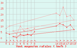 Courbe de la force du vent pour Aigrefeuille d