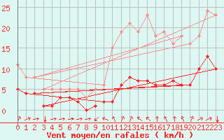 Courbe de la force du vent pour Bourg-Saint-Andol (07)