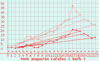 Courbe de la force du vent pour Chailles (41)