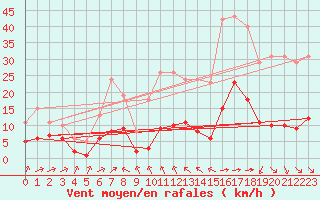 Courbe de la force du vent pour Bourg-Saint-Andol (07)