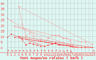 Courbe de la force du vent pour Amur (79)