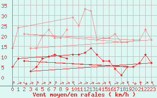 Courbe de la force du vent pour Biache-Saint-Vaast (62)